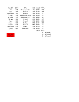 PLAYER    CODE        TEAM           POS   VALUE TOTAL
   J Hart    047    Manchester City    GK    £4.00 149
   Clichy    102       Arsenal         DEF   £5.00 114
Vermaelen 105          Arsenal         DEF   £6.00   15
   N Vidic   258   Manchester United   DEF   £6.50   75
  K Toure    110    Manchester City    DEF   £4.50   56
 Fabregas    508       Arsenal         MID   £8.00 147
    Nasri    509       Arsenal         MID   £4.00 202
   Essien    562       Chelsea         MID   £5.00 109
 J Wilshire  528       Arsenal         MID   £2.00   50
J Elmander 837          Bolton         STR   £1.50   17
   Carroll   961      Newcastle        STR   £2.00   73
                                             £48.50 1147
                                                     42 Window 1
£20 Paid                                             98 Window 2
 £6 Paid                                              0  Window 3
 