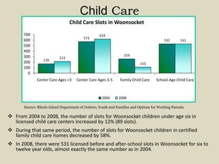 The teen birth rate per 1,000 teen girls ages 18-19 is significantly higher in Woonsocket (113.1) than in the state as a whole (43.2).