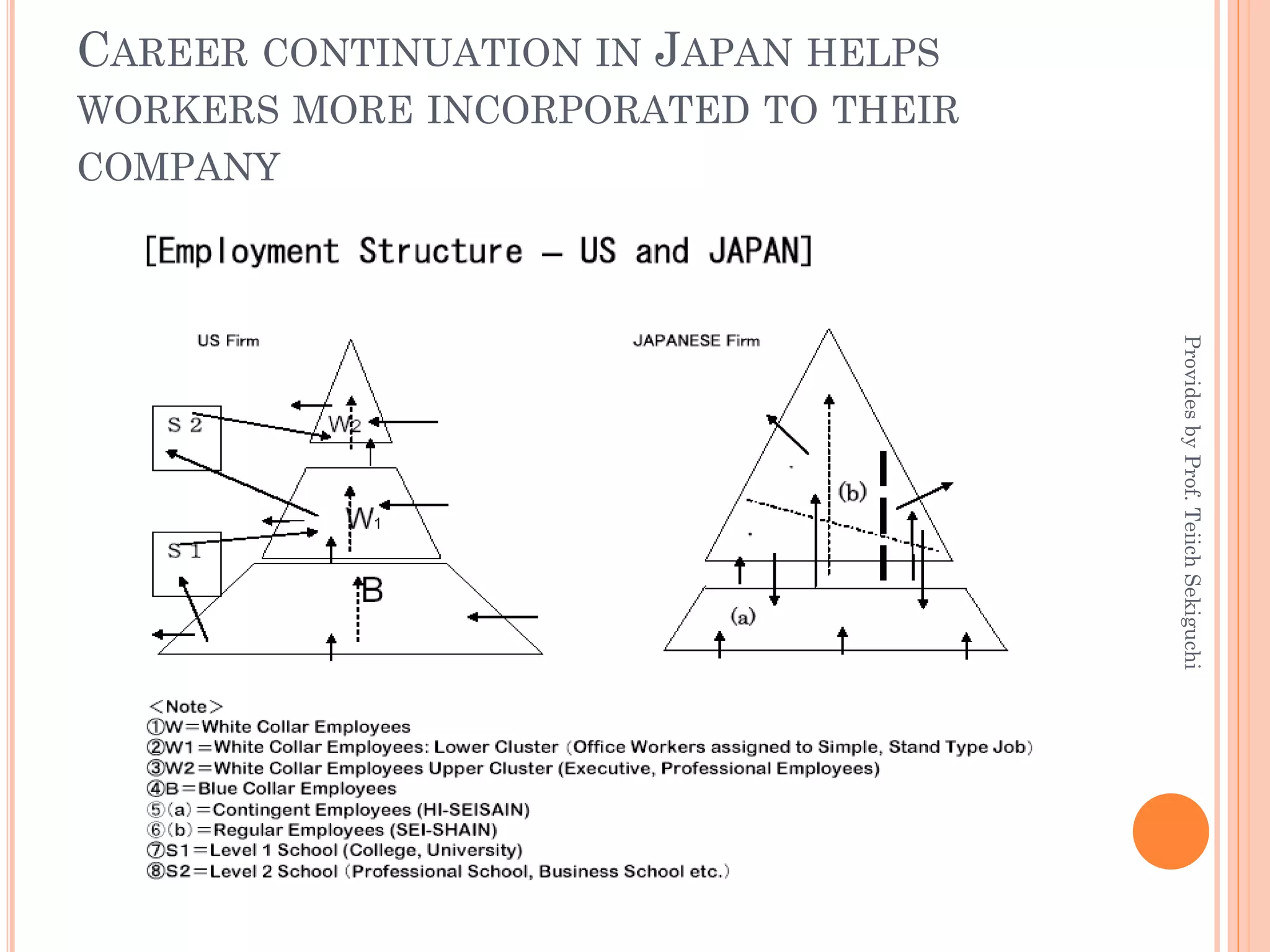 CAREER CONTINUATION IN JAPAN HELPS
WORKERS MORE INCORPORATED TO THEIR
COMPANY
ProvidesbyProf.TeiichSekiguchi
 