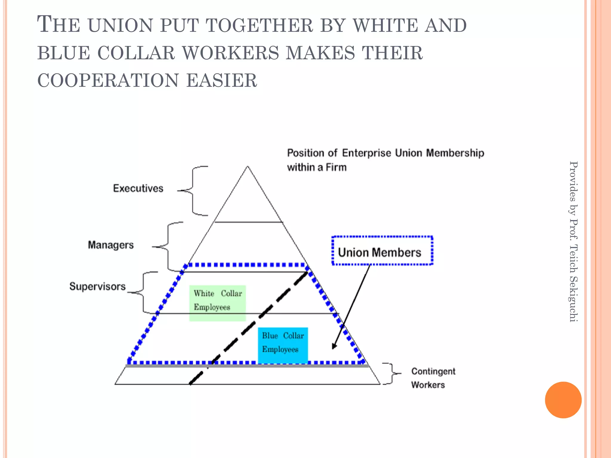 THE UNION PUT TOGETHER BY WHITE AND
BLUE COLLAR WORKERS MAKES THEIR
COOPERATION EASIER
ProvidesbyProf.TeiichSekiguchi
 