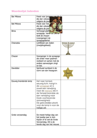 Woordenlijst Jodendom

Bar Mitswa              Feest voor jongens van 13
                        die dan volwassen worden
                        volgens de joodse wet
Bat Mitswa              Feest voor meisjes van 12
                        die dan volwassen worden
                        volgens de joodse wet
Bima                    Verhoogd platform in een
                        synagoge. Vanaf de biema
                        leidt de chazan
                        (voorganger) de
                        synagogedienst
Chanoeka                Lichtfeest van Joden
                        (inwijdingsfeest)




Chazan                  Voorganger in de synagoge
                        die onder meer psalmen
                        reciteert en samen met de
                        andere aanwezigen zingt
                        en bid.
Davidster               Spiritueel symbool in de
                        vorm van een hexagram




Eeuwig brandende lamp   Het neer tamied,
                        eeuwig licht, hangt in
                        de synagoge en is
                        zowel een verwijzing
                        naar de menora die in
                        de Tempel brandde als
                        een verwijzing naar
                        Gods voortdurende
                        aanwezigheid
                        De gebruikelijke plaats
                        voor de lamp is voor de
                        heilige ark


Grote verzoendag        De meest heilige dag van
                        het joodse jaar is Jom
                        Kipoer of te wel de Grote
                        Verzoendag. Dit is de
                        tiende dag van het nieuwe
 
