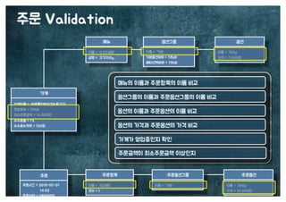 [수정본] 우아한 객체지향