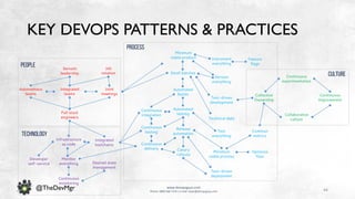 44
www.devopsguys.com
Phone: 0800 368 7378 | e-mail: team@devopsguys.com
@TheDevMgr
KEY DEVOPS PATTERNS & PRACTICES
Developer
self-service
Continuous
monitoring
Desired state
management
Monitor
everything
Integrated
toolchains
Infrastructure
as code
Collective
Ownership
Continuous
Improvement
Collaborative
culture
Continuous
experimentation
Full stack
engineers
Autonomous
teams
Integrated
teams
Joint
meetings
Job
rotation
Servant
leadership
Continuous
integration
Continuous
testing
Continuous
delivery
Minimum
viable product
Small batches
Automated
Builds
Automated
testing
Release
automation
Canary
rollouts
Instrument
everything
Feature
flags
Version
everything
Test-driven
development
Technical debt
Test
everything
Minimum
viable process
Test-driven
deployment
Common
metrics
Optimise
flow
Culture
Process
people
technology
 