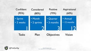 www.devopsguys.com
Phone: 0800 368 7378 | e-mail: team@devopsguys.com
@TheDevMgr
• Sprint
• 2 weeks
6 18
• Month
• 2 sprints
Aspirational
(60%)
• Quarter
• 3 months
• Annual
• 12 months
1 2 3
Positive
(70%)
Considered
(80%)
Confident
(95%)
VisionPlanTasks Objectives
 