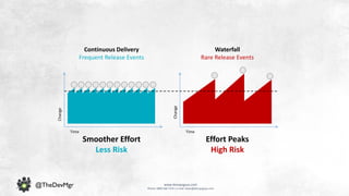 www.devopsguys.com
Phone: 0800 368 7378 | e-mail: team@devopsguys.com
@TheDevMgr
Continuous Delivery
Frequent Release Events
Waterfall
Rare Release Events
Smoother Effort
Less Risk
Effort Peaks
High Risk
Time Time
Change
Change
 