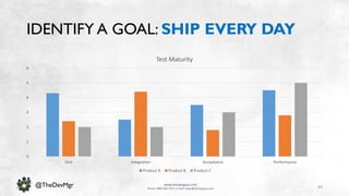 83
www.devopsguys.com
Phone: 0800 368 7378 | e-mail: team@devopsguys.com
@TheDevMgr
IDENTIFY A GOAL: SHIP EVERY DAY
0
1
2
3
4
5
6
Unit Integration Acceptance Performance
Test Maturity
Product A Product B Product C
 