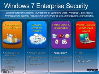 Windows 7 Enterprise SecurityBuilding upon the security foundations of Windows Vista, Windows 7 provides IT Professionals security features that are simple to use, manageable, and valuable.Fundamentally Secure PlatformProtect Users & InfrastructureSecuring Anywhere AccessProtect Data from Unauthorized ViewingWindows Vista FoundationUser Account ControlEnhanced AuditingNetwork SecurityNetwork Access ProtectionDirectAccessTMAppLockerTMInternet Explorer 8Data RecoveryRMSEFSBitLockerTM