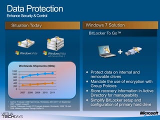 Data ProtectionEnhance Security & ControlSituation TodayBitLocker To Go™+Worldwide Shipments (000s)Protect data on internal and removable drivesMandate the use of encryption with Group PoliciesStore recovery information in Active Directory for manageability Simplify BitLocker setup and configuration of primary hard driveGartner “Forecast: USB Flash Drives, Worldwide, 2001-2011” 24 September 2007, Joseph Unsworth  