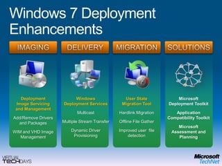 Windows 7 Deployment EnhancementsIMAGINGMIGRATIONSOLUTIONSDELIVERYDeployment Image Servicing and ManagementAdd/Remove Drivers and PackagesWIM and VHD Image ManagementUser State Migration ToolHardlink MigrationOffline File GatherImproved user  file detectionMicrosoft Deployment ToolkitApplication Compatibility ToolkitMicrosoft Assessment and PlanningWindows Deployment ServicesMulticastMultiple Stream TransferDynamic Driver Provisioning