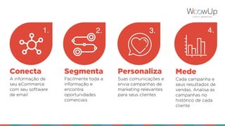 Conecta
A informação de
seu eCommerce
com seu software
de email
Segmenta
Facilmente toda a
informação e
encontra
oportunidades
comerciais
Personaliza
Suas comunicações e
envia campanhas de
marketing relevantes
para seus clientes
Mede
Cada campanha e
seus resultados de
vendas. Analisa as
campanhas no
histórico de cada
cliente
1. 2. 3. 4.
 