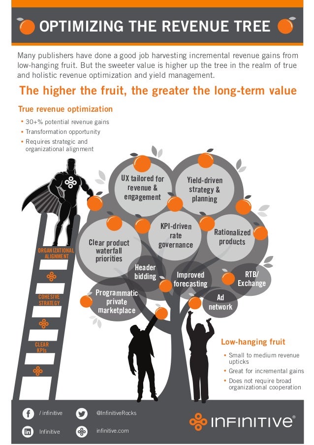 Optimizing the Ad Revenue Tree