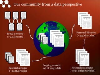 Social network
(>2.4M users)
Research catalogue
(~85M unique articles)
Research groups
(~240K groups)
Personal libraries
(>425M articles)
Our community from a data perspective
Logging massive
set of usage data
 