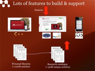 Lots of features to build & support
features
Research catalogue
(~30M unique articles)
Personal libraries
(>100M articles)
 