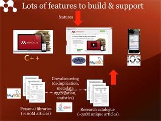 Lots of features to build & support
features
Research catalogue
(~30M unique articles)
Personal libraries
(>100M articles)
Crowdsourcing
(deduplication,
metadata
aggregation,
statistics)
 