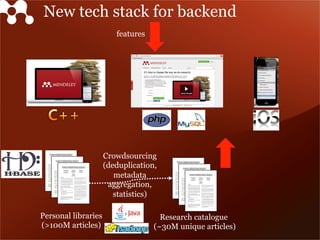 New tech stack for backend
features
Research catalogue
(~30M unique articles)
Personal libraries
(>100M articles)
Crowdsourcing
(deduplication,
metadata
aggregation,
statistics)
 