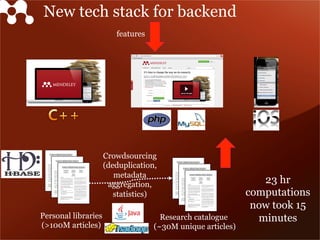 New tech stack for backend
features
Research catalogue
(~30M unique articles)
Personal libraries
(>100M articles)
Crowdsourcing
(deduplication,
metadata
aggregation,
statistics)
23 hr
computations
now took 15
minutes
 
