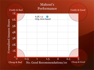 NormalisedAmazonHours
No. Good Recommendations/10
0
1K
2K
3K
4K
5K
6K
7K
0 0.5 1 1.5 2 2.5
Costly & Bad Costly & Good
Cheap & Bad Cheap & Good
6.5K, 1.5
Orig. item-based
3
Mahout's
Performance
 
