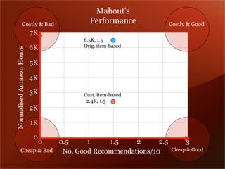 NormalisedAmazonHours
No. Good Recommendations/10
0
1K
2K
3K
4K
5K
6K
7K
0 0.5 1 1.5 2 2.5
Costly & Bad Costly & Good
Cheap & Bad Cheap & Good
6.5K, 1.5
Orig. item-based
Cust. item-based
è 2.4K, 1.5
3
Mahout's
Performance
 