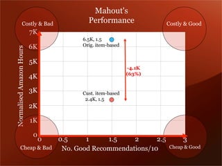 NormalisedAmazonHours
No. Good Recommendations/10
0
1K
2K
3K
4K
5K
6K
7K
0 0.5 1 1.5 2 2.5
Costly & Bad Costly & Good
Cheap & Bad Cheap & Good
6.5K, 1.5
Orig. item-based
Cust. item-based
è 2.4K, 1.5
3
-4.1K
(63%)
Mahout's
Performance
 