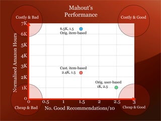 NormalisedAmazonHours
No. Good Recommendations/10
0
1K
2K
3K
4K
5K
6K
7K
0 0.5 1 1.5 2 2.5
Costly & Bad Costly & Good
Cheap & Bad Cheap & Good
6.5K, 1.5
Orig. item-based
Cust. item-based
è 2.4K, 1.5
Orig. user-based
è 1K, 2.5
3
Mahout's
Performance
 