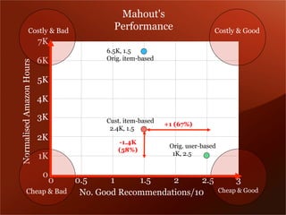 NormalisedAmazonHours
No. Good Recommendations/10
0
1K
2K
3K
4K
5K
6K
7K
0 0.5 1 1.5 2 2.5
Costly & Bad Costly & Good
Cheap & Bad Cheap & Good
6.5K, 1.5
Orig. item-based
Cust. item-based
è 2.4K, 1.5
Orig. user-based
è 1K, 2.5
3
-1.4K
(58%)
+1 (67%)
Mahout's
Performance
 