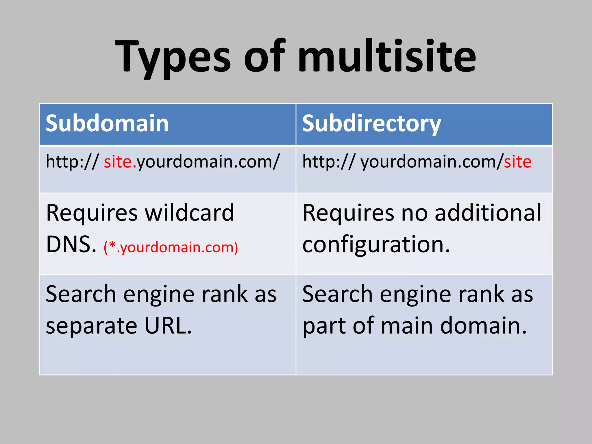 Types of multisite
Subdomain                      Subdirectory
http:// site.yourdomain.com/   http:// yourdomain.com/site

Requires wildcard              Requires no additional
DNS. (*.yourdomain.com)        configuration.
Search engine rank as Search engine rank as
separate URL.         part of main domain.
 