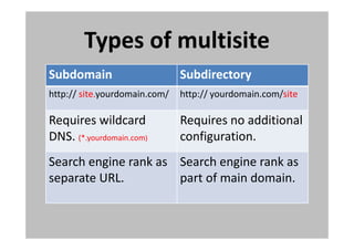 Types of multisite
Subdomain                      Subdirectory
http:// site.yourdomain.com/   http:// yourdomain.com/site

Requires wildcard              Requires no additional
DNS. (*.yourdomain.com)        configuration.
Search engine rank as Search engine rank as
separate URL.         part of main domain.
 