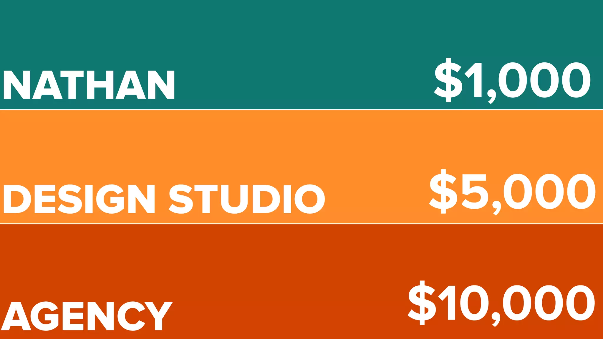 NATHAN
@nathanallotey
DESIGN STUDIO
AGENCY
$1,000
$5,000
$10,000
 