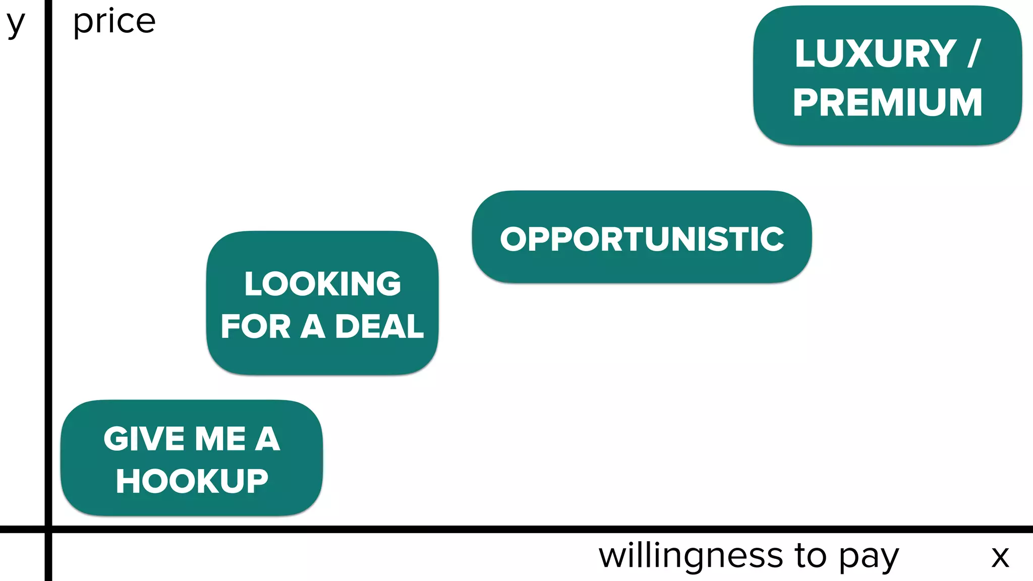 y
x
price
willingness to pay
LUXURY /
PREMIUM
LOOKING
FOR A DEAL
GIVE ME A
HOOKUP
OPPORTUNISTIC
 