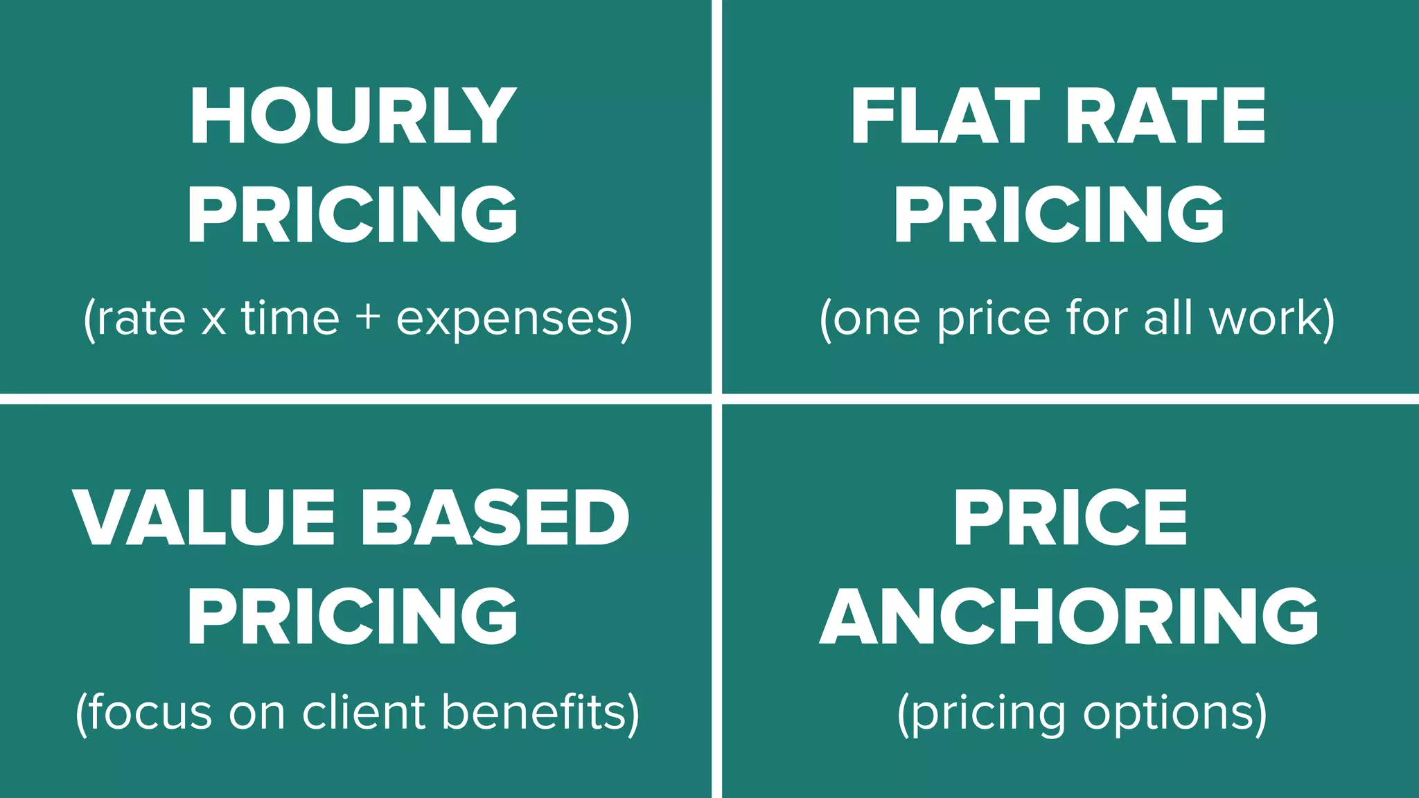 HOURLY
PRICING
FLAT RATE
PRICING
PRICE
ANCHORING
VALUE BASED
PRICING
(rate x time + expenses) (one price for all work)
(focus on client beneﬁts) (pricing options)
 