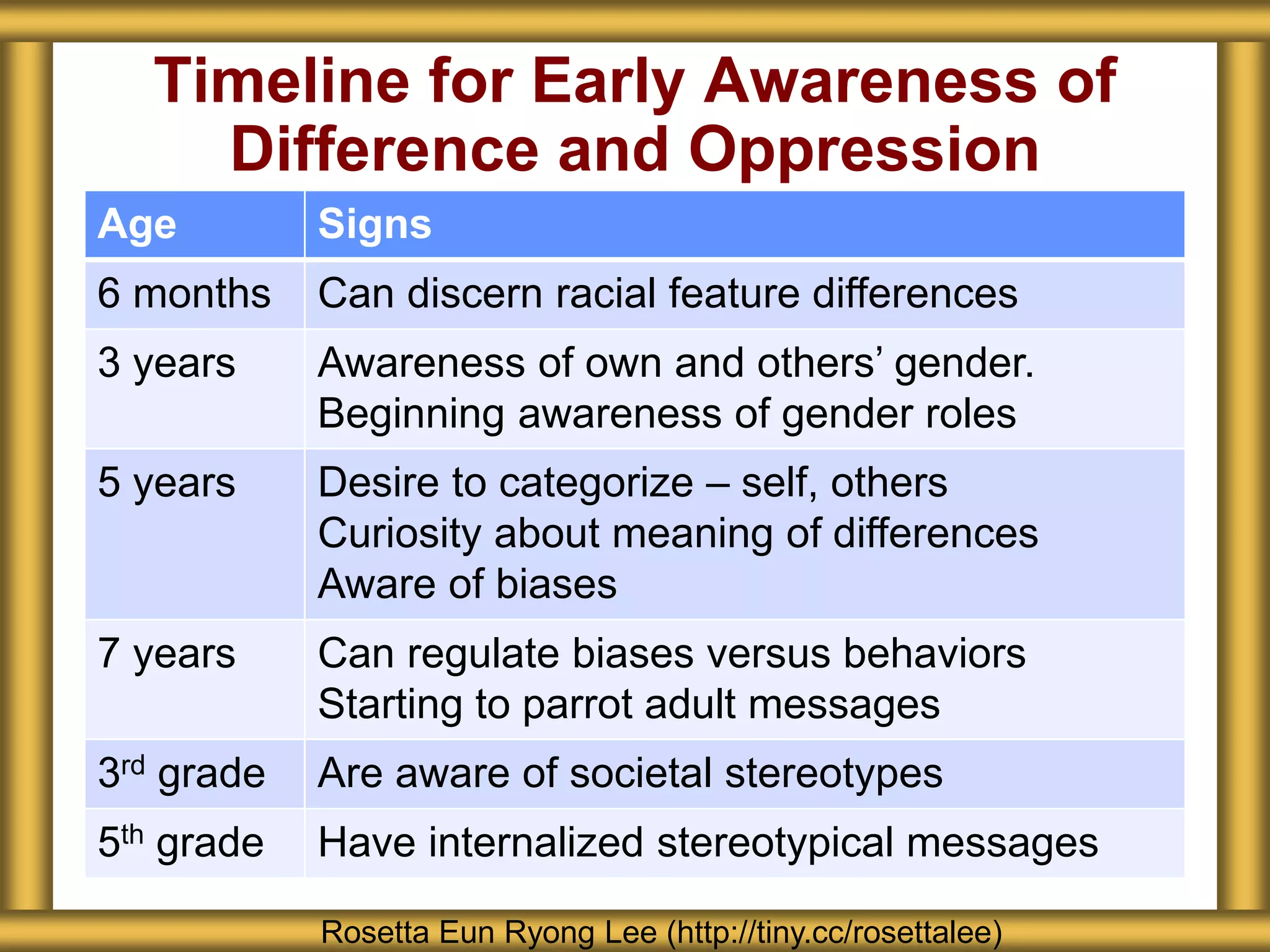 Timeline for Early Awareness of
Difference and Oppression
Rosetta Eun Ryong Lee (http://tiny.cc/rosettalee)
Age Signs
6 months Can discern racial feature differences
3 years Awareness of own and others’ gender.
Beginning awareness of gender roles
5 years Desire to categorize – self, others
Curiosity about meaning of differences
Aware of biases
7 years Can regulate biases versus behaviors
Starting to parrot adult messages
3rd grade Are aware of societal stereotypes
5th grade Have internalized stereotypical messages
 