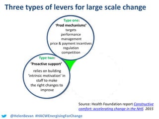 @HelenBevan #HACWEnergisingForChange
Three types of levers for large scale change
‘Prod mechanisms’
targets
performance
management
price & payment incentives
regulation
competition
‘Proactive support’
relies on building
‘intrinsic motivation’ in
staff to make
the right changes to
improve
‘People focused’
education and training
national contracts
professional
regulation
clinical
quality standards
Type one:
Type two: Type three:
Source: Health Foundation report Constructive
comfort: accelerating change in the NHS 2015
 