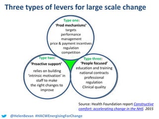 @HelenBevan #HACWEnergisingForChange
Three types of levers for large scale change
‘Prod mechanisms’
targets
performance
management
price & payment incentives
regulation
competition
‘Proactive support’
relies on building
‘intrinsic motivation’ in
staff to make
the right changes to
improve
‘People focused’
education and training
national contracts
professional
regulation
Clinical quality
Type one:
Type two: Type three:
Source: Health Foundation report Constructive
comfort: accelerating change in the NHS 2015
 