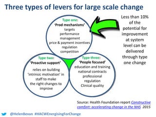 @HelenBevan #HACWEnergisingForChange
Three types of levers for large scale change
‘Prod mechanisms’
targets
performance
management
price & payment incentives
regulation
competition
‘Proactive support’
relies on building
‘intrinsic motivation’ in
staff to make
the right changes to
improve
‘People focused’
education and training
national contracts
professional
regulation
Clinical quality
Type one:
Type two: Type three:
Source: Health Foundation report Constructive
comfort: accelerating change in the NHS 2015
Less than 10%
of the
potential for
improvement
at system
level can be
delivered
through type
one change
 