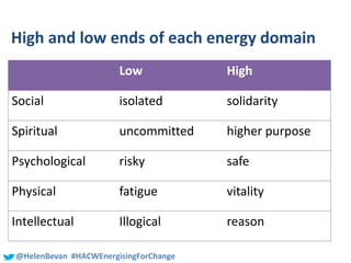 #SHCR @School4Radicals@HelenBevan #HACWEnergisingForChange
High and low ends of each energy domain
Low High
Social isolated solidarity
Spiritual uncommitted higher purpose
Psychological risky safe
Physical fatigue vitality
Intellectual Illogical reason
 