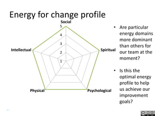 @helenbevan@helenbevan #Quality2013
• Are particular
energy domains
more dominant
than others for
our team at the
moment?
• Is this the
optimal energy
profile to help
us achieve our
improvement
goals?
Energy for change profile
1
2
3
4
5
Social
Spiritual
PsychologicalPhysical
Intellectual
 