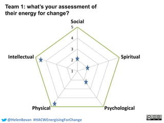 #SHCR @School4Radicals@HelenBevan #HACWEnergisingForChange
1
2
3
4
5
Social
Spiritual
PsychologicalPhysical
Intellectual
Team 1: what’s your assessment of
their energy for change?
 