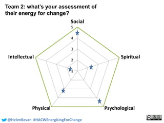 #SHCR @School4Radicals@HelenBevan #HACWEnergisingForChange
1
2
3
4
5
Social
Spiritual
PsychologicalPhysical
Intellectual
Team 2: what’s your assessment of
their energy for change?
 