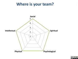 #SHCR @School4Radicals@HelenBevan
Where is your team?
1
2
3
4
5
Social
Spiritual
PsychologicalPhysical
Intellectual
 