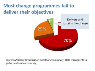 @HelenBevan #HACWEnergisingForChange
Source: McKinsey Performance Transformation Survey, 3000 respondents to
global, multi-industry survey
70%
25%
5% Delivers and
sustains the change
Most change programmes fail to
deliver their objectives
 