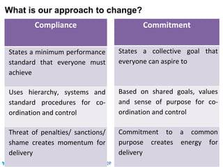 #SHCR @School4Radicals@HelenBevan #HACWEnergisingForChange Source: Helen Bevan
Compliance
States a minimum performance
standard that everyone must
achieve
Uses hierarchy, systems and
standard procedures for co-
ordination and control
Threat of penalties/ sanctions/
shame creates momentum for
delivery
What is our approach to change?
Commitment
States a collective goal that
everyone can aspire to
Based on shared goals, values
and sense of purpose for co-
ordination and control
Commitment to a common
purpose creates energy for
delivery
 
