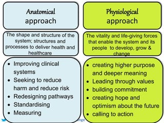 @HelenBevan #HACWEnergisingForChange
Anatomical
approach
 Improving clinical
systems
 Seeking to reduce
harm and reduce risk
 Redesigning pathways
 Standardising
 Measuring
Physiological
approach
The vitality and life-giving forces
that enable the system and its
people to develop, grow &
change
 creating higher purpose
and deeper meaning
 Leading through values
 building commitment
 creating hope and
optimism about the future
 calling to action
 