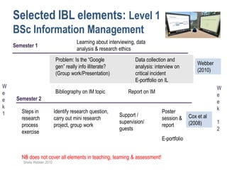 Selected IBL elements: Level 1
    BSc Information Management
                                         Learning about interviewing, data
    Semester 1
                                         analysis & research ethics
                              Problem: Is the “Google                Data collection and
                                                                                                    Webber
                              gen” really info illiterate?           analysis: interview on
                                                                                                    (2010)
                              (Group work/Presentation)              critical incident
                                                                     E-portfolio on IL
W                                                                                                            W
e                             Bibliography on IM topic           Report on IM
                                                                                                             e
e    Semester 2
                                                                                                             e
k                                                                                                            k
1      Steps in               Identify research question,                         Poster
                                                             Support /                          Cox et al
       research               carry out mini research                             session &
                                                             supervision/                       (2008)       1
       process                project, group work                                 report
                                                             guests                                          2
       exercise
                                                                                  E-portfolio


       NB does not cover all elements in teaching, learning & assessment!
        Sheila Webber, 2010
 