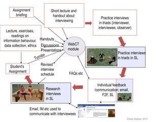 Assignment               Short lecture and
        briefing                handout about
                                                           Practice interviews
                                 interviewing
                                                         in triads (interviewer,
                                                        interviewee, observer)
  Lecture, exercises,
     readings on
information behaviour, Handouts
 data collection, ethics Discussions      WebCT
                         Presentations    module
                                                                      Practice interviews
                                                                      in triads in SL

    Student‟s           Revised
   Assignment           interview
                        schedule           FAQs etc

                                                        Individual feedback
                           Research                   /communication: email,
                           interviews                      F2F, SL      .
                           in SL

                 Email, IM etc used to
                 communicate with interviewees
                                                                            Sheila Webber, 2010
 