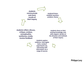 students
              communicate                  students/tutors
                and share                 establish question,
                 results of                problem, theme
               their inquiry




students reflect, discuss,                         students draw on their
    critique, analyse,                            existing knowledge and,
     conceptualise,                               with support, decide on
   synthesise, create,                           the direction and methods
    receive feedback                                   of their inquiry
                           students explore
                         evidence, interrogate
                             texts, conduct
                           experiments etc,
                            interacting with
                           information via a
                            range of sources




                                                                             Philippa Levy
 