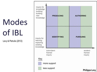 8




Modes
of IBL
Levy & Petrulis (2012)




                         Philippa Levy
 