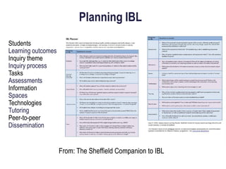 Planning IBL
Students
Learning outcomes
Inquiry theme
Inquiry process
Tasks
Assessments
Information
Spaces
Technologies
Tutoring
Peer-to-peer
Dissemination


                    From: The Sheffield Companion to IBL
 