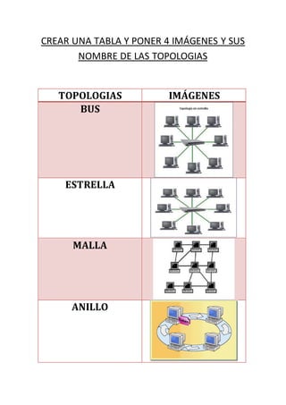 CREAR UNA TABLA Y PONER 4 IMÁGENES Y SUS
NOMBRE DE LAS TOPOLOGIAS
TOPOLOGIAS IMÁGENES
BUS
ESTRELLA
MALLA
ANILLO
 