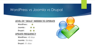 WordPress vs Joomla vs Drupal
LEVEL OF “SKILLS” NEEDED TO OPERATE
WordPress :
Joomla :
Drupal :
UPDATE FREQUENCY
WordPress : 42 days
Joomla : 36 days
Drupal : 51 days
 
