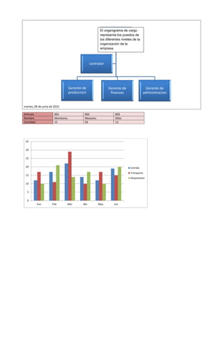 martes, 09 de junio de 2015
Articulo 001 002 003
Nombre Monitores Mesones Sillas
Cantidad 12 03 12
Presidente
Gerente de
produccion
Gerente de
finanzas
Gerente de
administracion
contralor
0
5
10
15
20
25
30
35
Ene Feb Mar Abr May Jun
Comida
Transporte
Alojamiento
El organigrama de cargo
representa los puestos de
los diferentes niveles de la
organización de la
empresa
 